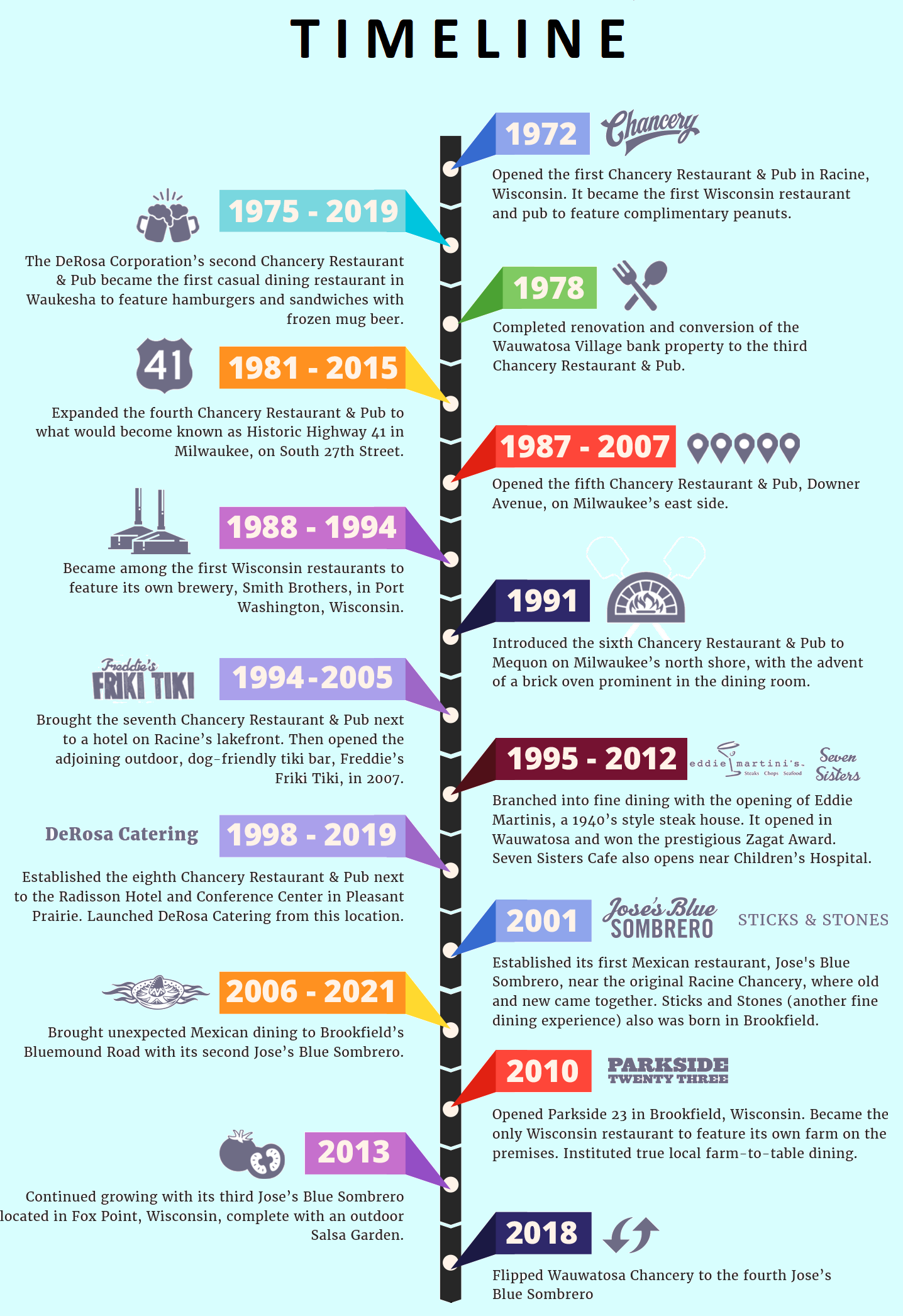 DeRosa Company Timeline